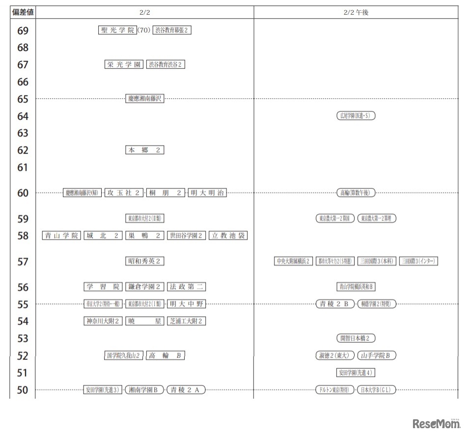 2月2日男子の80偏差値