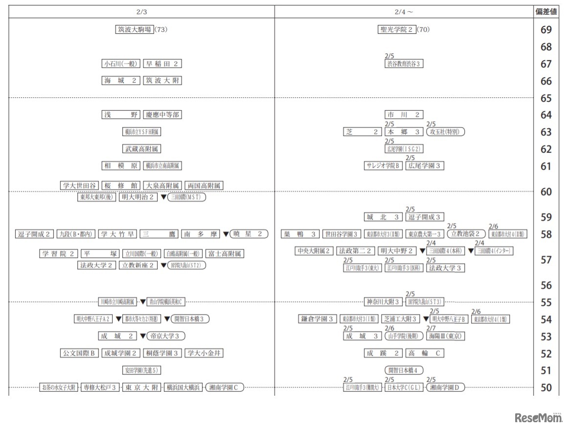 2月3日以降 男子の80偏差値