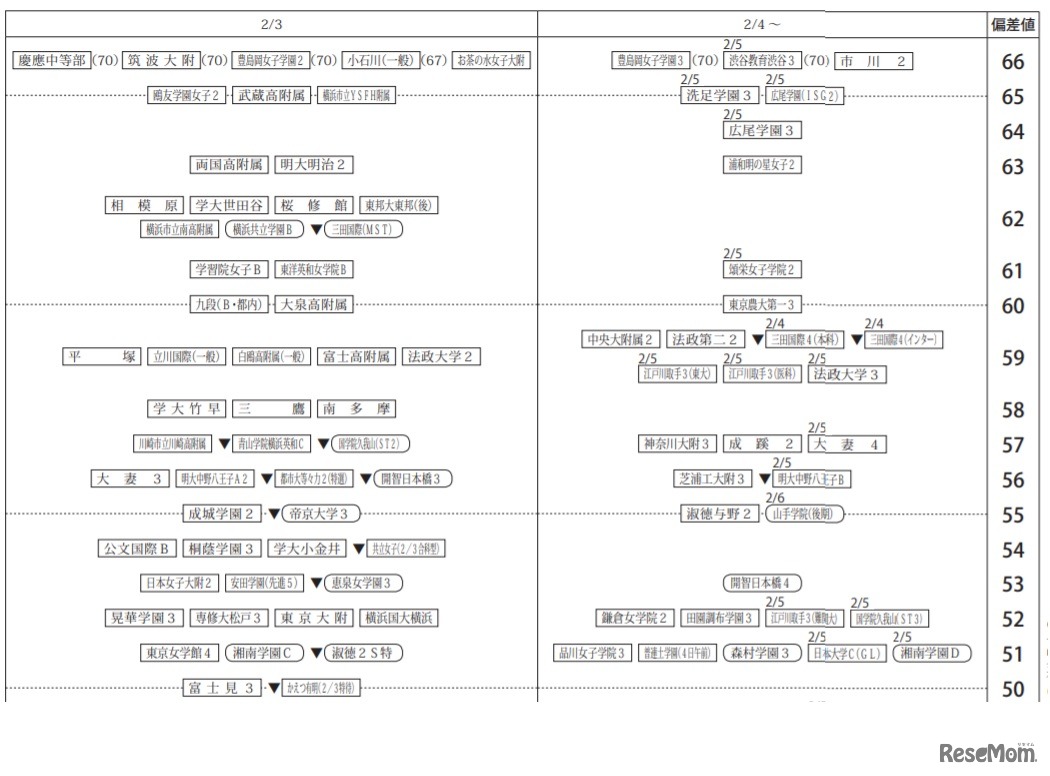 2月3日以降 女子の80偏差値