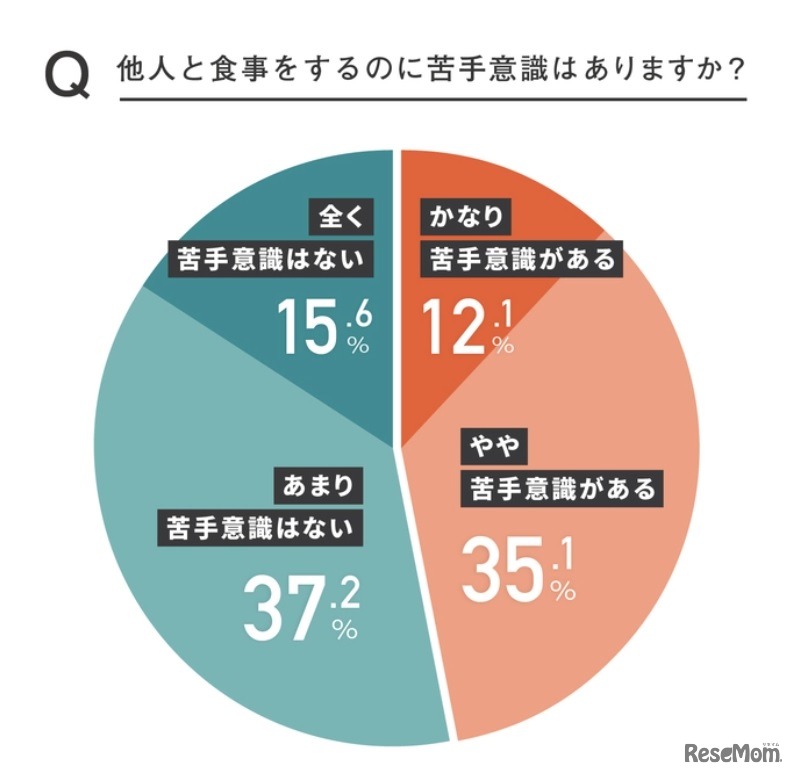他人と食事をするのに苦手意識はあるか