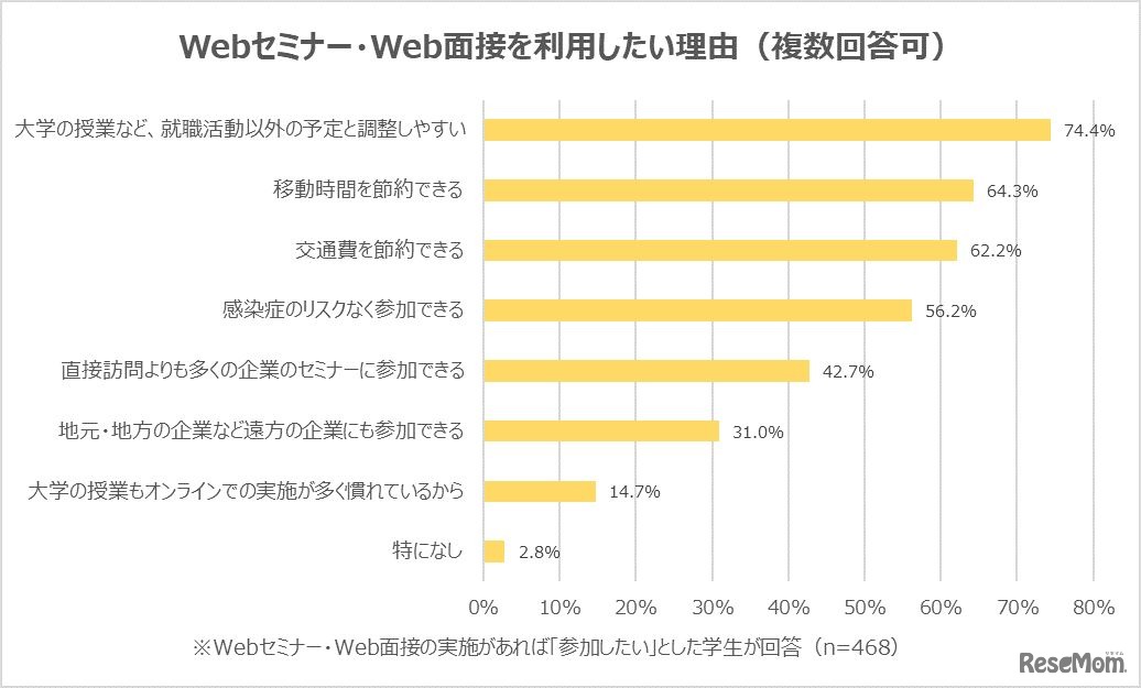 Webセミナー・Web面接を利用したい理由