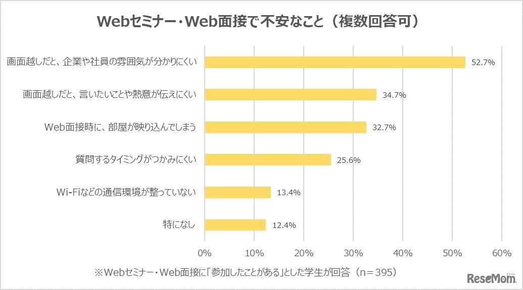 Webセミナー・Web面接で不安なこと