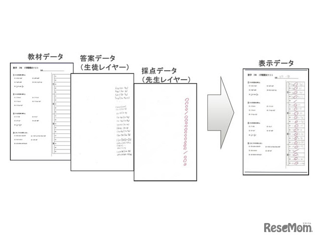 重ね合わせのイメージ