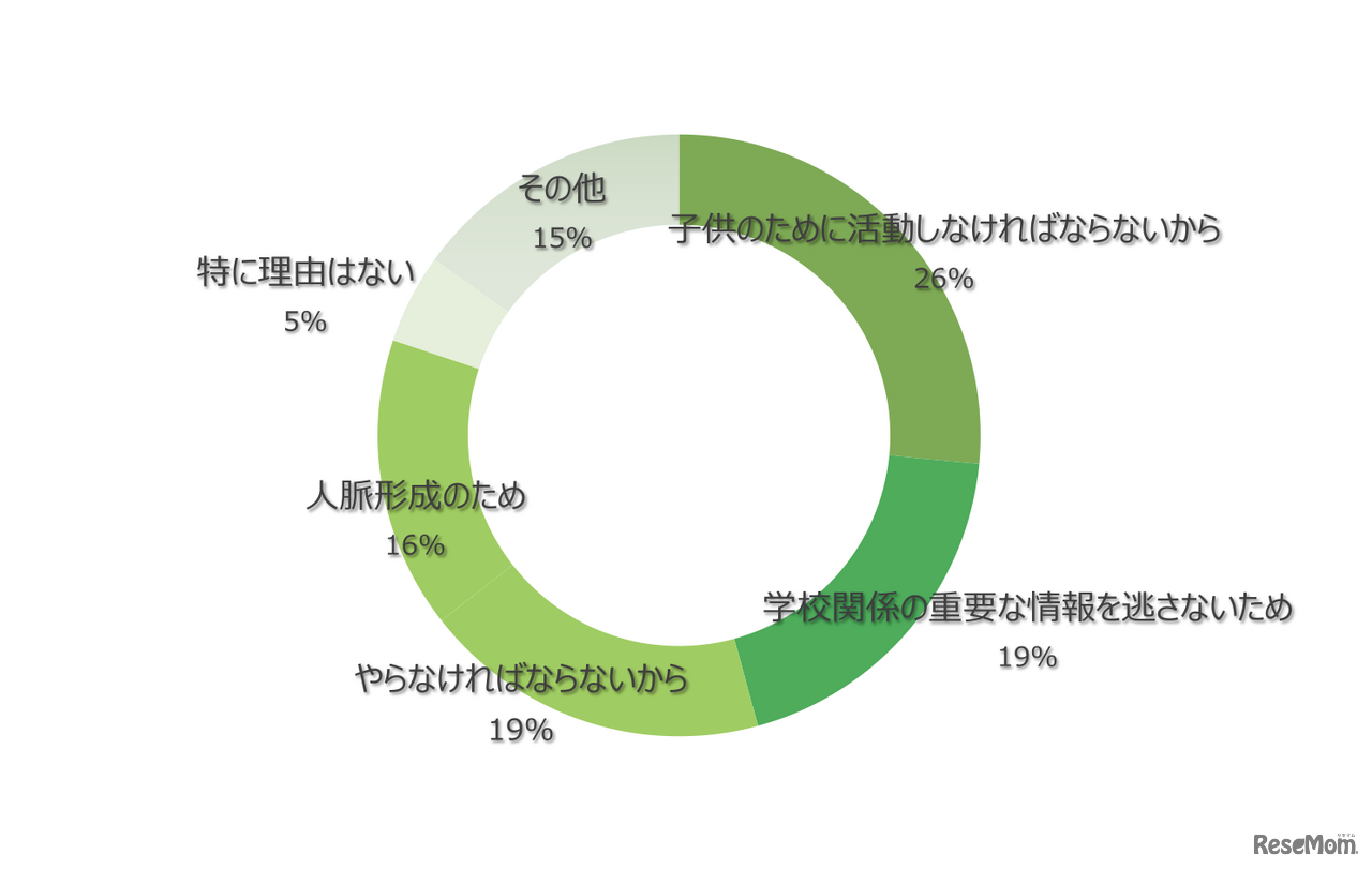 2021年4月に実施されたBAND運営部によるPTA活動に関する調査「PTAで活動されている理由はなんですか」