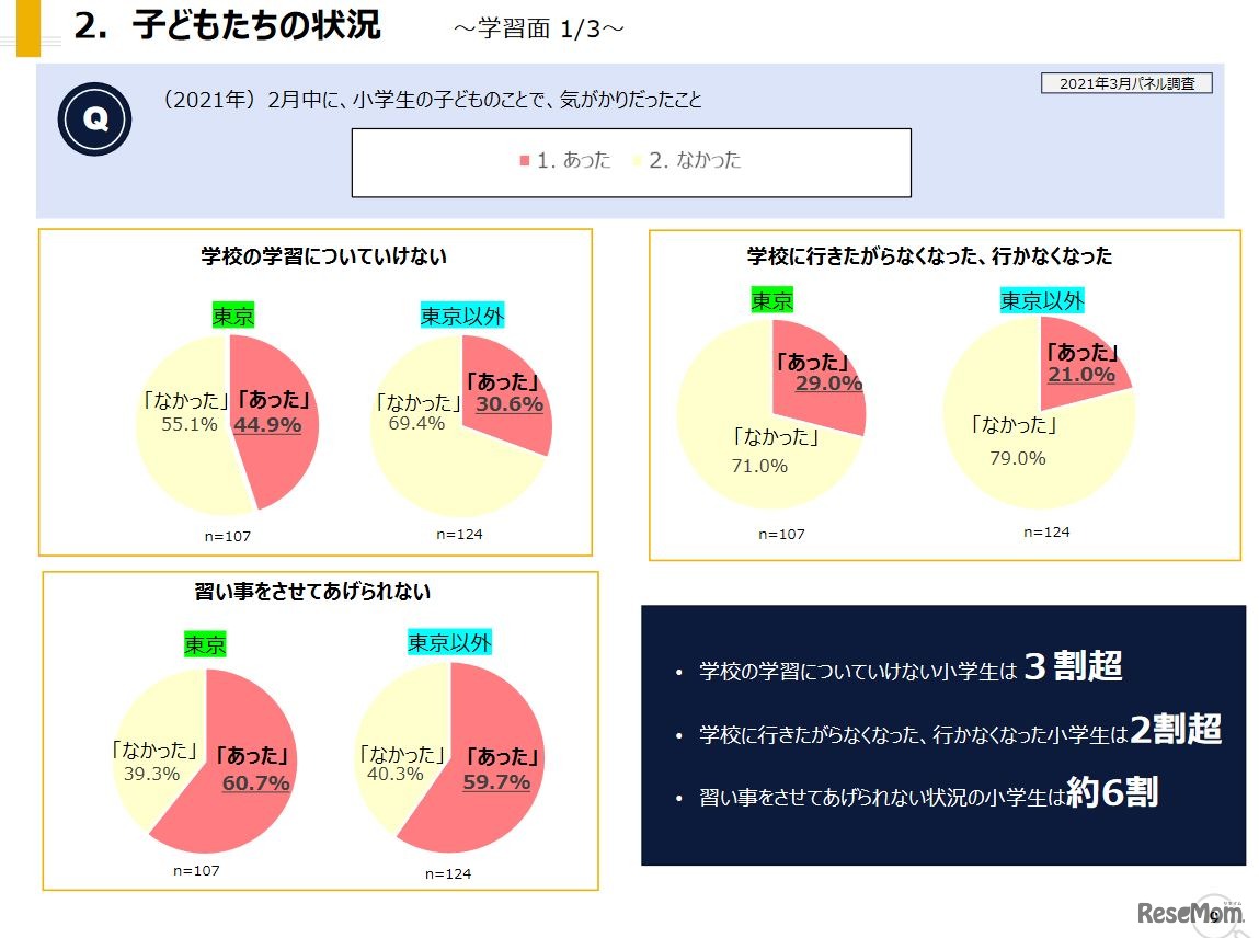 2月中に、小学生の子どものことで、気がかりだったこと