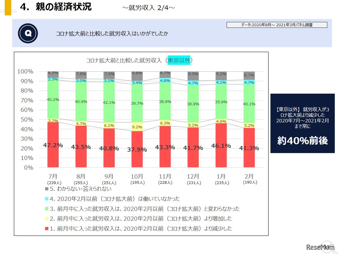 コロナ拡大前と比較した就労収入（東京以外）