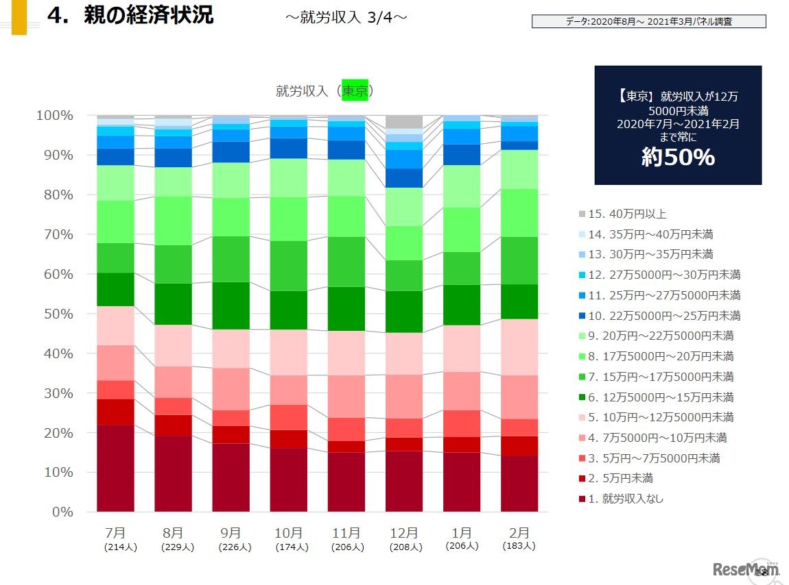 就労収入（東京）