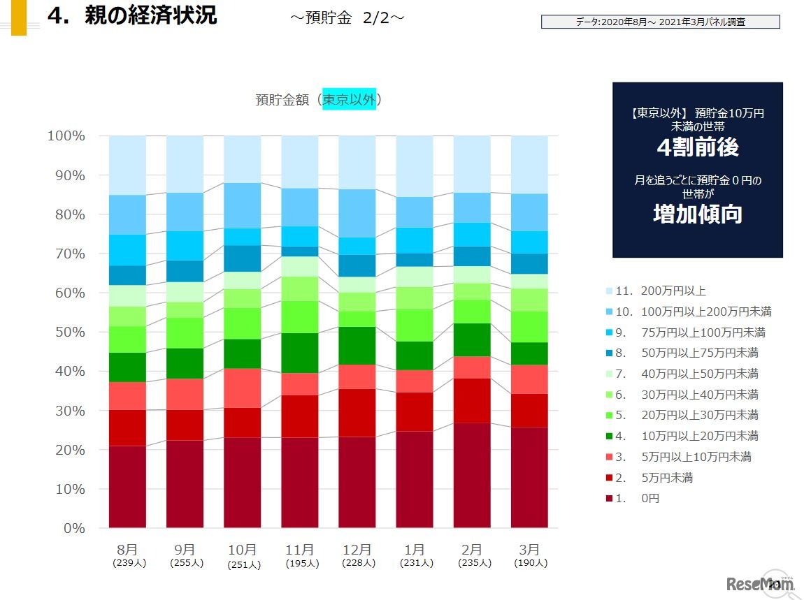 預貯金額（東京以外）