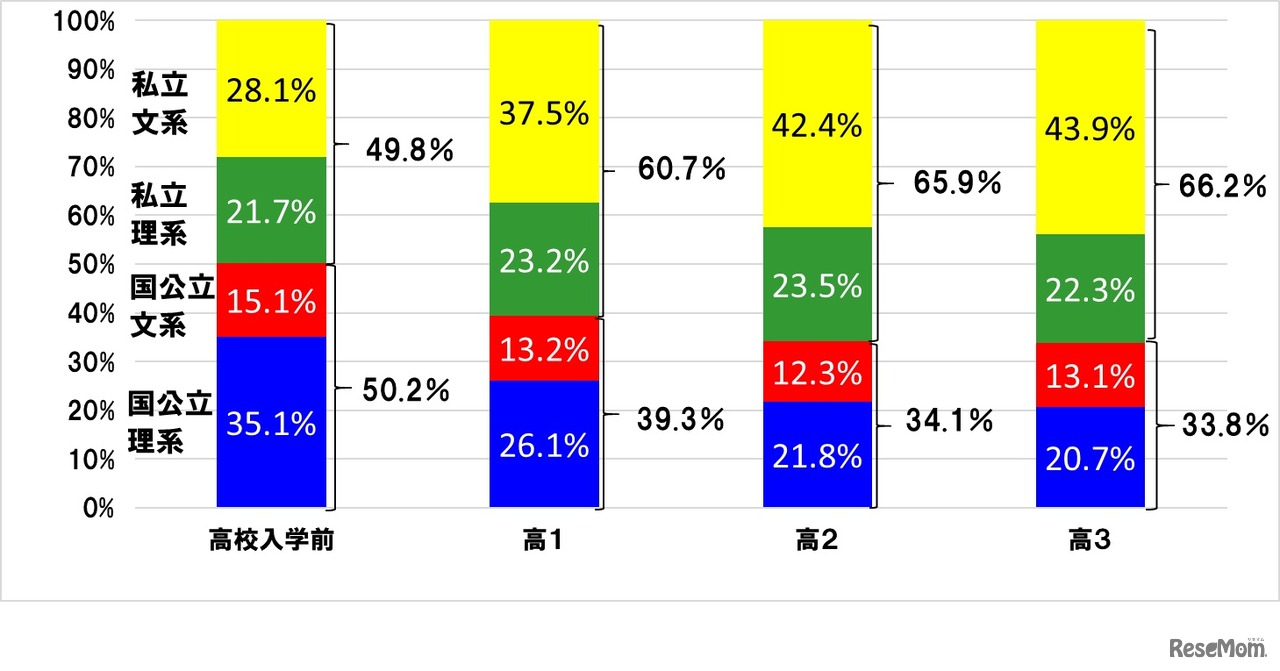 受験勉強スタート時期別 東進生の進学先大学区分