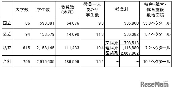 国立大学・公立大学・私立大学の比較