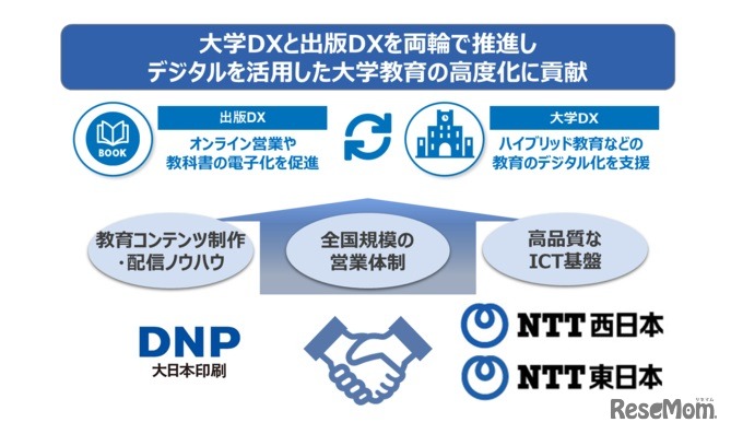 NTT西日本、NTT東日本、大日本印刷が協業体制を強化