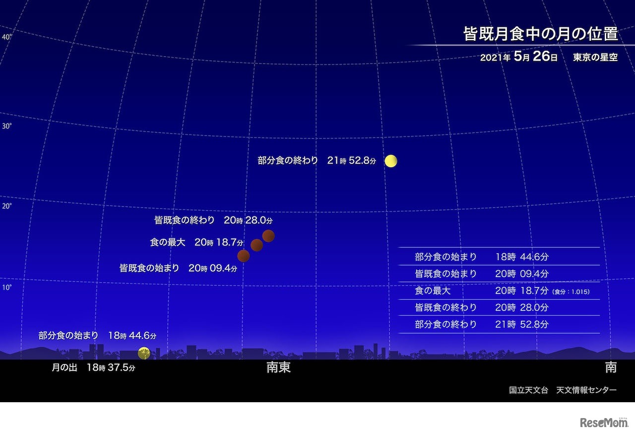 皆既月食中の月の位置
