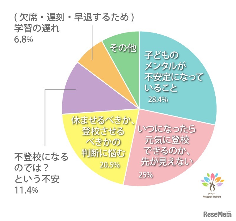 登校しぶりに関する母親の悩み