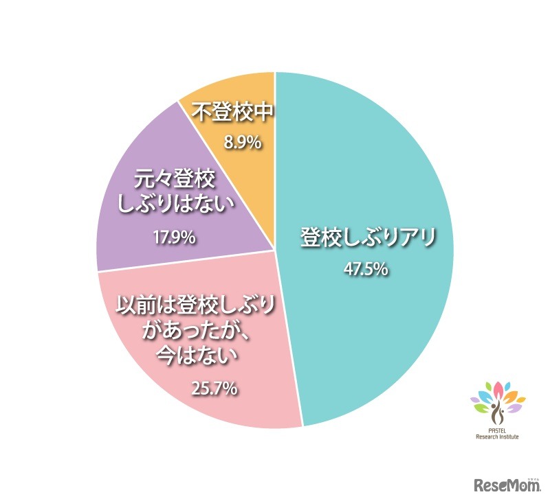 子供の登校状況