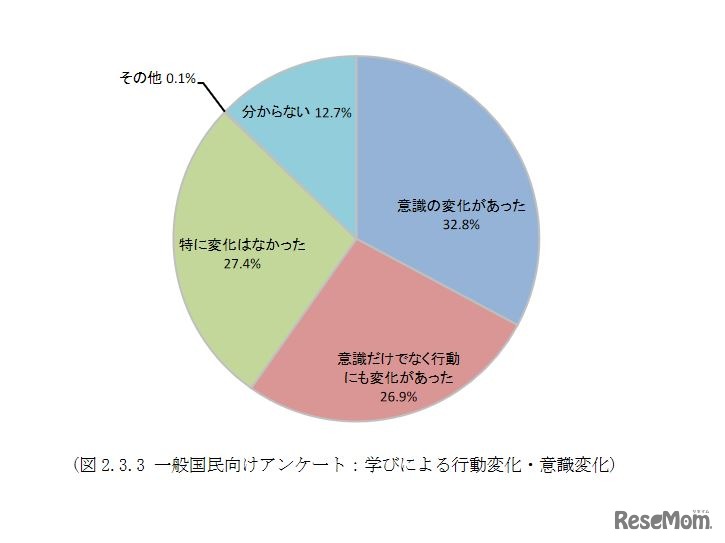 これまでの学びによって環境や社会の問題に対する意識や行動に変化があったと思うか