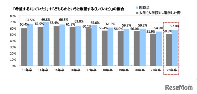 地元（Uターン含む）就職の希望意向