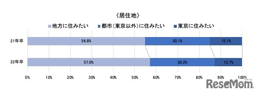 働く場所が自由になった際に、勤務先・居住地域の理想