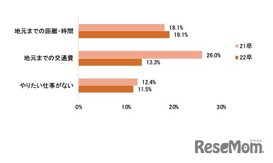地元企業への就職活動で障害に感じていることトップ3