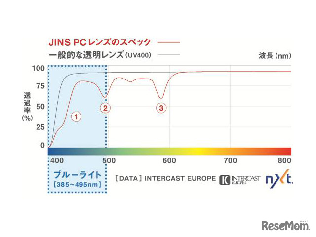 JINS PCレンズのスペック