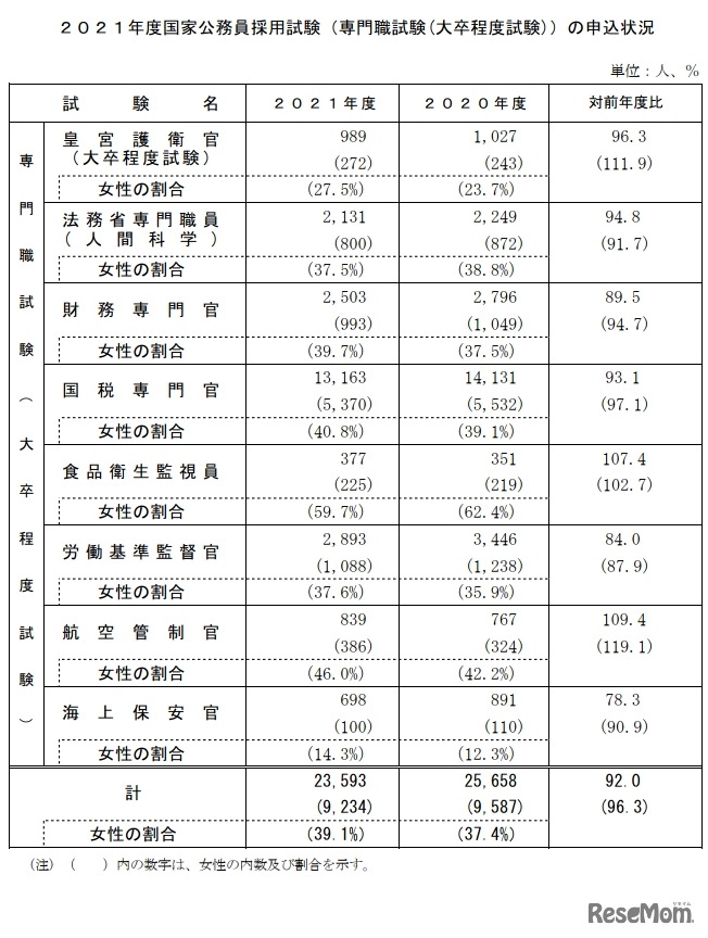 2021年度国家公務員採用専門職試験（大卒程度試験）の申込状況