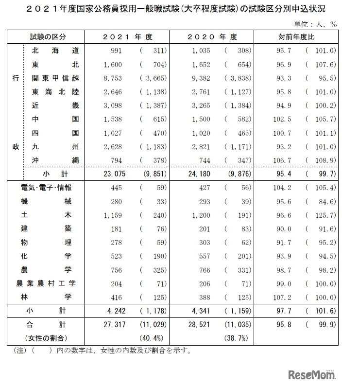 2021年度国家公務員採用一般職試験（大卒程度試験）の試験区分別申込状況