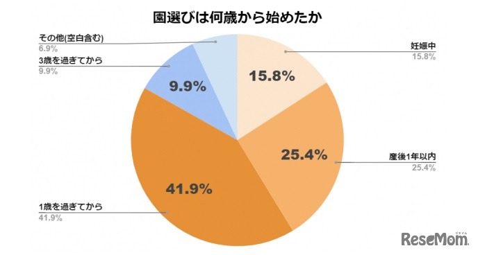 園選びは何歳から始めたか