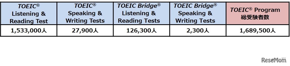 2020年度TOEIC Program受験者数