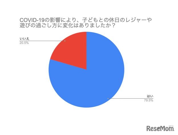 新型コロナウイルスの影響により、子供との休日のレジャーや遊びの過ごし方に変化はあったか