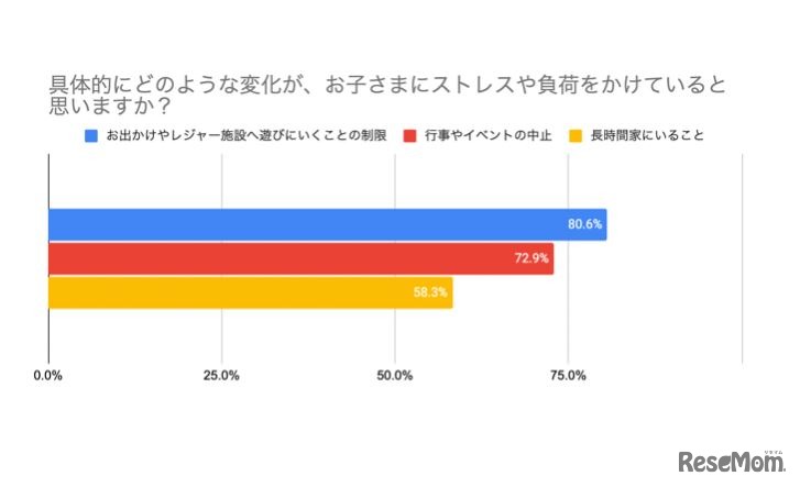 具体的にどのような変化が、子供にストレスや負荷をかけていると思うか