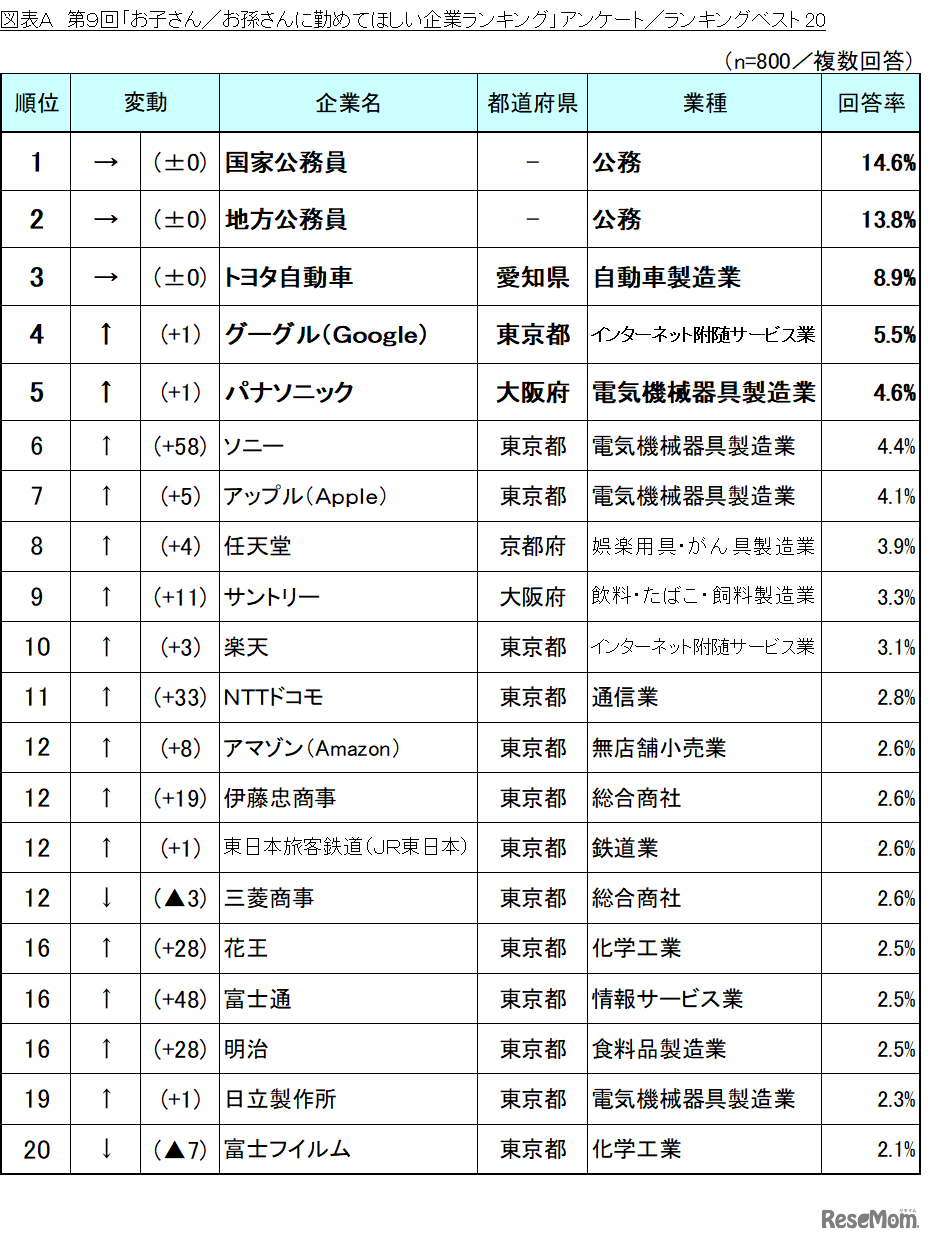 第9回「お子さん／お孫さんに勤めてほしい企業ランキング」アンケート／ランキングベスト20