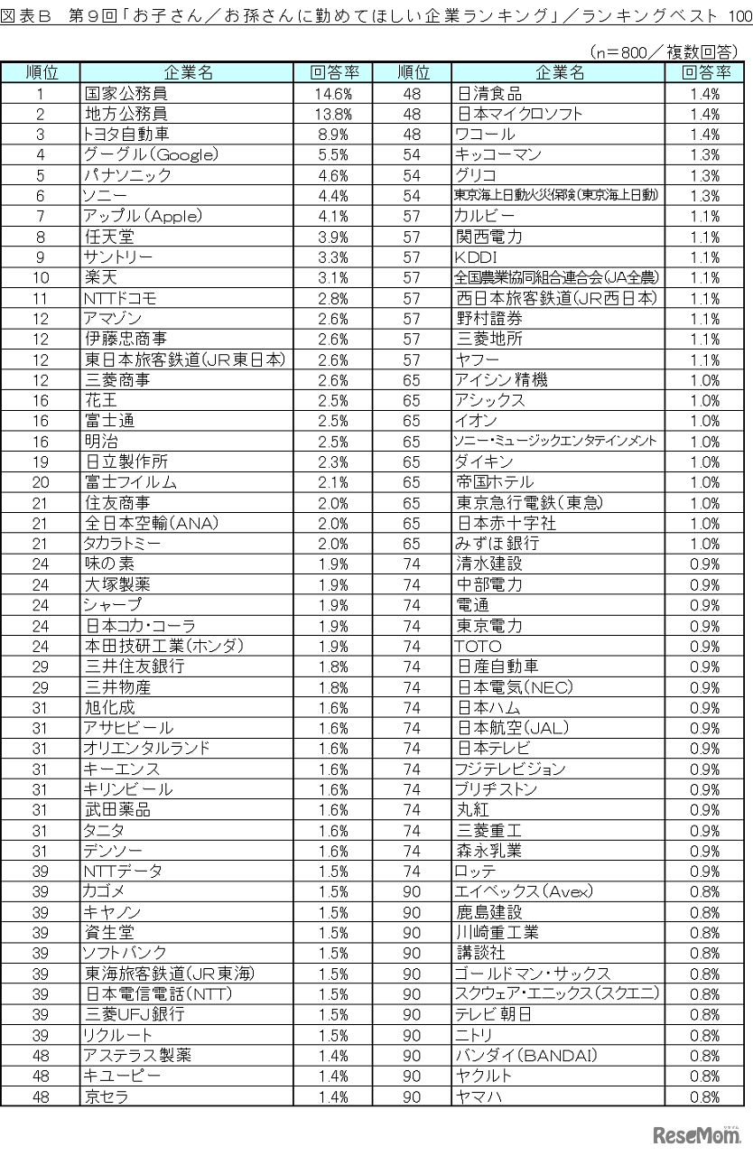 第9回「お子さん／お孫さんに勤めてほしい企業ランキング」／ランキングベスト100