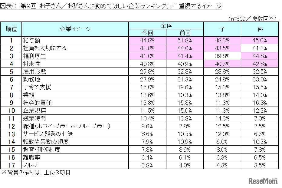 第9回「お子さん／お孫さんに勤めてほしい企業ランキング」／重視するイメージ