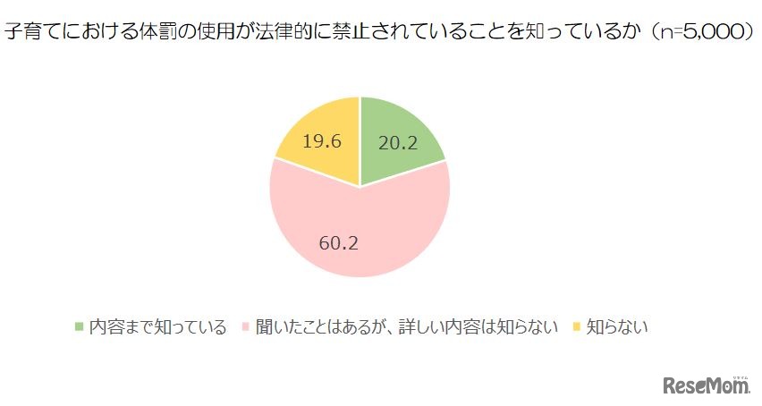 子育てにおける体罰の使用が法律的に禁止されていることを知っているか