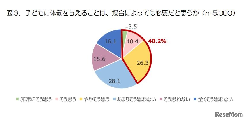 子供に体罰を与えることは、場合によっては必要だと思うか（15～79歳の男女）
