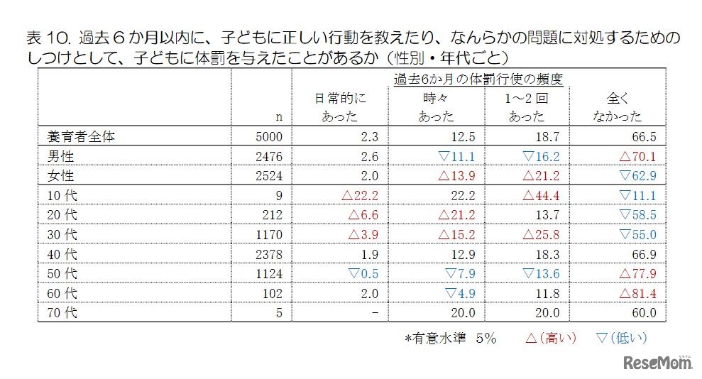 過去6か月以内に子供に体罰を与えたことがあるか（性別・年代ごと）