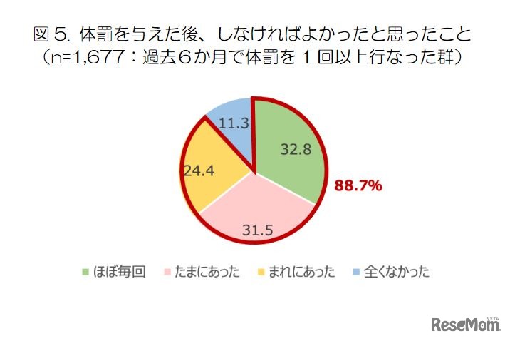 体罰を与えた後、しなければよかったと思ったこと