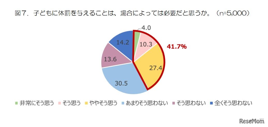 子供に体罰を与えることは、場合によっては必要だと思うか（養育者）