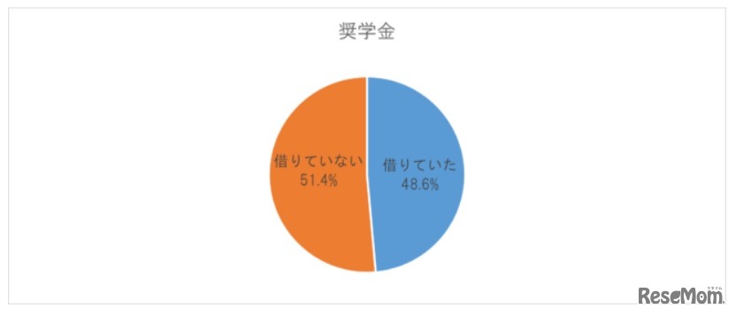 中退者の奨学金受給率