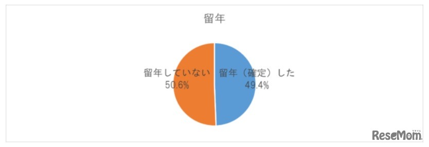 中退者の留年率