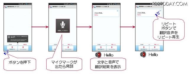 「通訳電話サービス」の利用の流れ