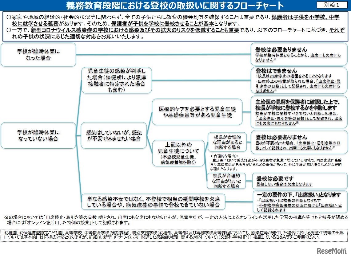 義務教育段階における登校の取扱いに関するフローチャート