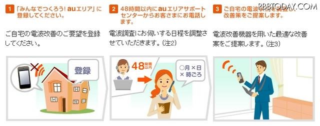 現在の「みんなでつくろう! auエリア」の作業の流れ