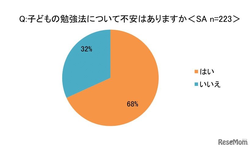 子供の勉強法について不安はあるか
