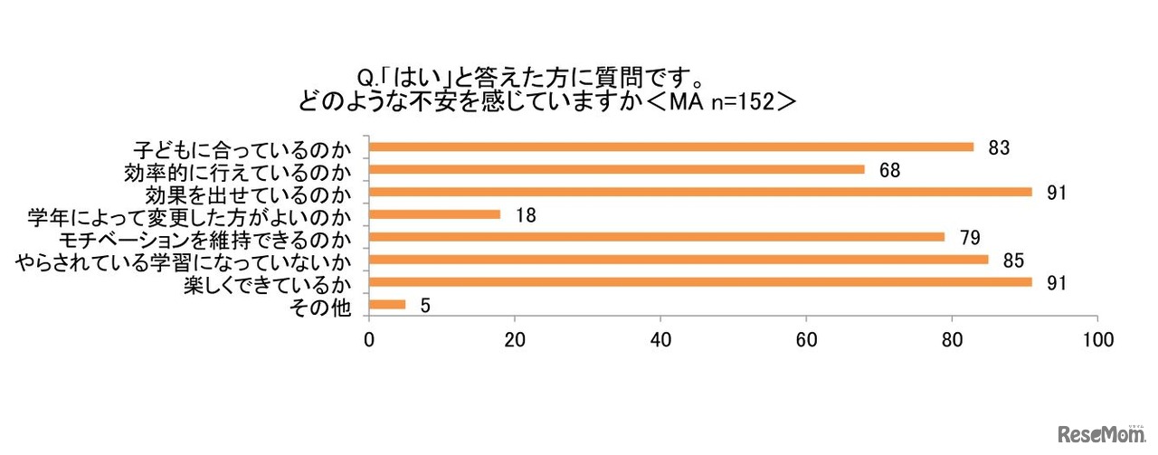 どのような不安を感じているか