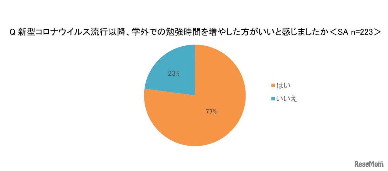 新型コロナウイルス流行以降、学外での勉強時間を増やしたほうがいいと感じたか