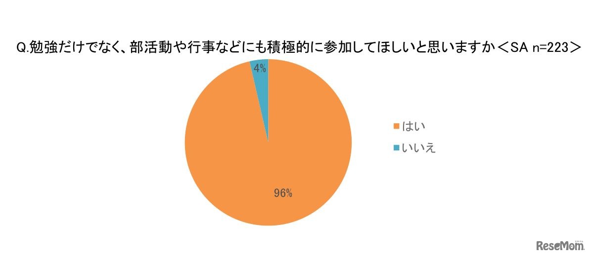 勉強だけでなく、部活動や行事等にも積極的に参加してほしいと思うか