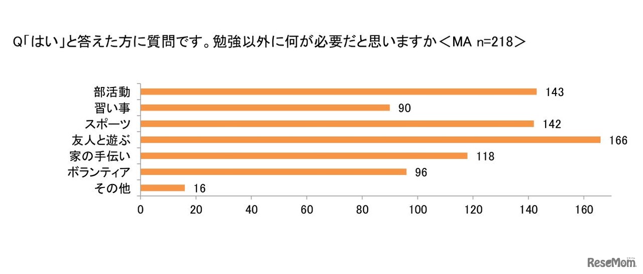 勉強以外に何が必要だと思うか