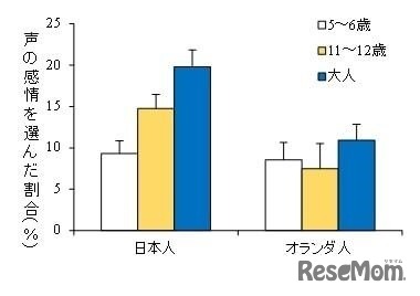 声の感情を選んだ割合