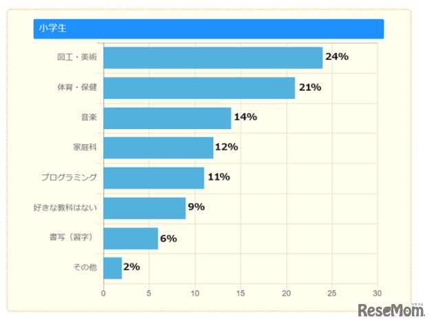 実技系教科で一番好きなものは（小学生）