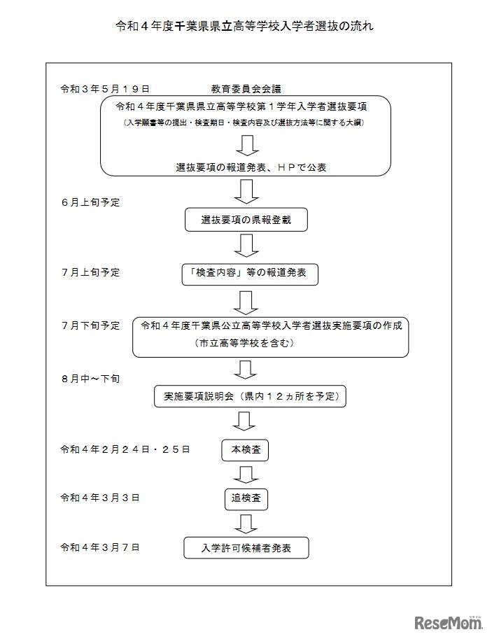 令和4年度千葉県県立高等学校入学者選抜の流れ